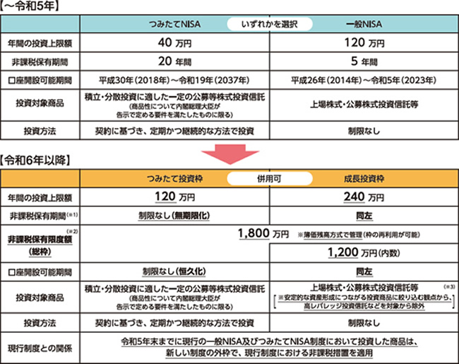 新NISA制度
