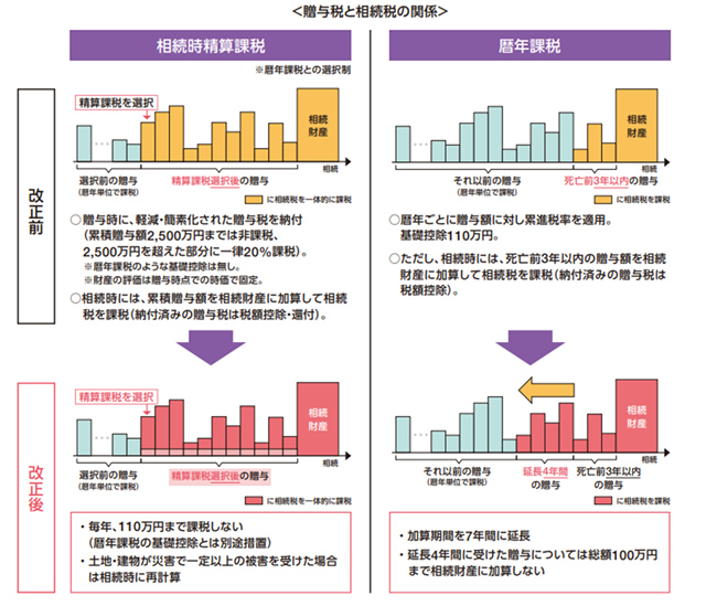 贈与税と相続税の関係